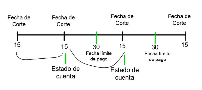 como funcionan las tarjetas de credito_fecha de corte